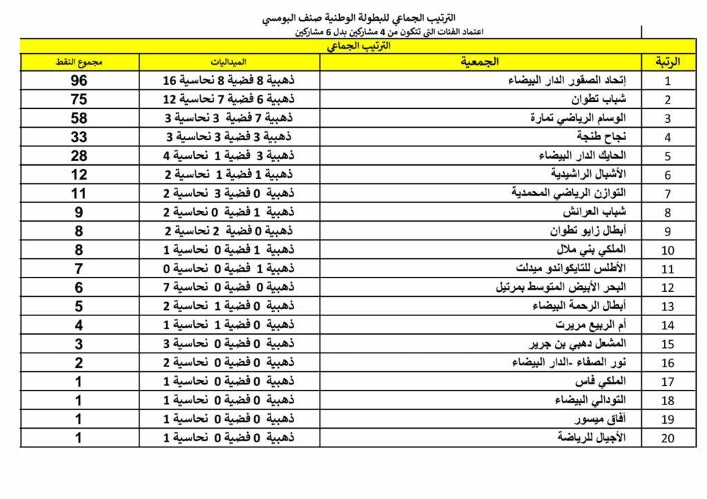 الجامعة الملكية المغربية للتايكوندو تنظم بطولة البومسي والعروض الوطنية لعام 2024