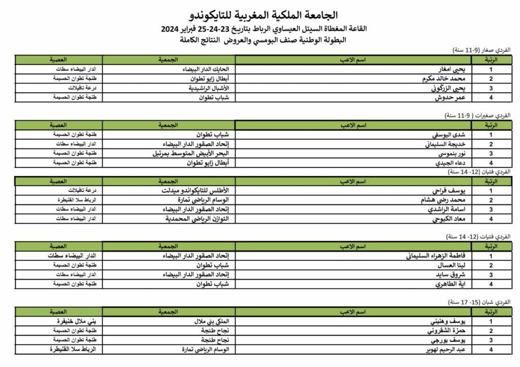 الجامعة الملكية المغربية للتايكوندو تنظم بطولة البومسي والعروض الوطنية لعام 2024