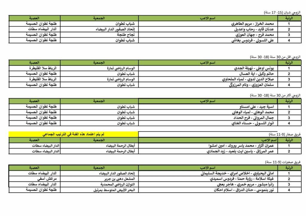 الجامعة الملكية المغربية للتايكوندو تنظم بطولة البومسي والعروض الوطنية لعام 2024