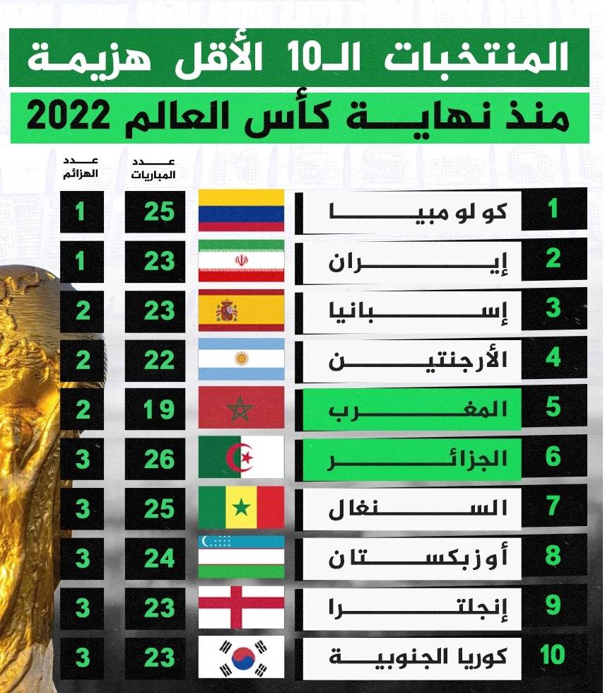 أسود الأطلس في نادي الكبار.. المغرب يتألق عالمياً